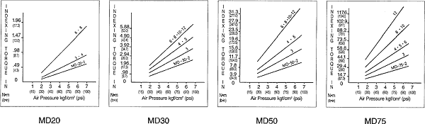 Charts of Air Pressure / Index Torque Relationship