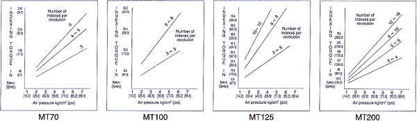 Charts of Air Pressure / Index Torque Relationship